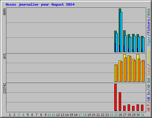 Acces journalier pour August 2024